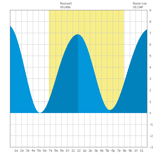 Church Flats tide chart for Tuesday, August 24, 2021