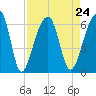 Church Flats tide chart for Tuesday, August 24, 2021