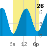 Church Flats tide chart for Thursday, August 26, 2021