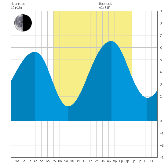 Church Flats tide chart for Monday, August 30, 2021