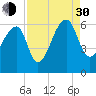 Church Flats tide chart for Monday, August 30, 2021
