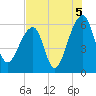 Church Flats tide chart for Thursday, August 5, 2021