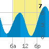 Church Flats tide chart for Saturday, August 7, 2021