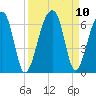 Church Flats tide chart for Friday, September 10, 2021