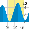 Church Flats tide chart for Sunday, September 12, 2021