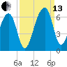 Church Flats tide chart for Monday, September 13, 2021