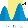 Church Flats tide chart for Tuesday, September 14, 2021