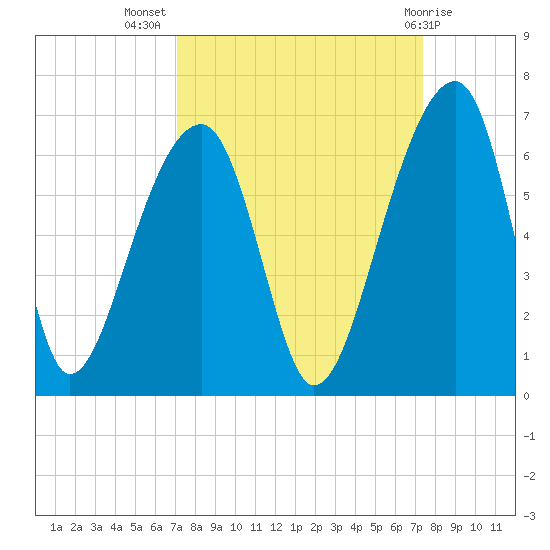 Church Flats tide chart for Saturday, September 18, 2021