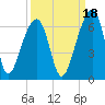 Church Flats tide chart for Saturday, September 18, 2021