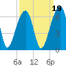 Church Flats tide chart for Sunday, September 19, 2021