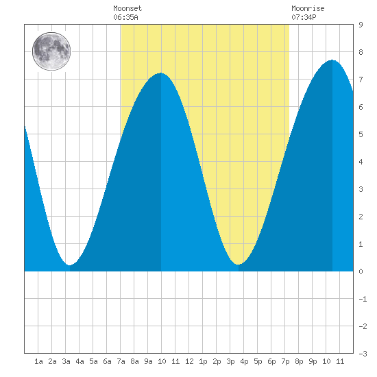 Church Flats tide chart for Monday, September 20, 2021