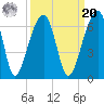 Church Flats tide chart for Monday, September 20, 2021