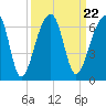 Church Flats tide chart for Wednesday, September 22, 2021