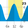 Church Flats tide chart for Thursday, September 23, 2021