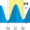 Church Flats tide chart for Friday, September 24, 2021