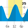 Church Flats tide chart for Saturday, September 25, 2021