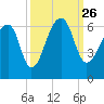 Church Flats tide chart for Sunday, September 26, 2021