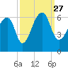Church Flats tide chart for Monday, September 27, 2021