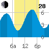 Church Flats tide chart for Tuesday, September 28, 2021