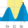 Church Flats tide chart for Friday, September 3, 2021