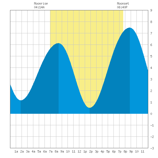 Church Flats tide chart for Saturday, September 4, 2021