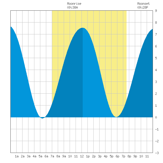 Church Flats tide chart for Thursday, September 9, 2021