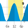 Church Flats tide chart for Thursday, September 9, 2021