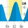 Church Flats tide chart for Sunday, October 10, 2021