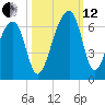 Church Flats tide chart for Tuesday, October 12, 2021