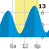 Church Flats tide chart for Wednesday, October 13, 2021