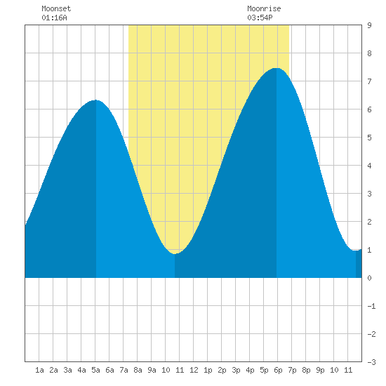 Church Flats tide chart for Thursday, October 14, 2021