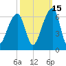 Church Flats tide chart for Friday, October 15, 2021