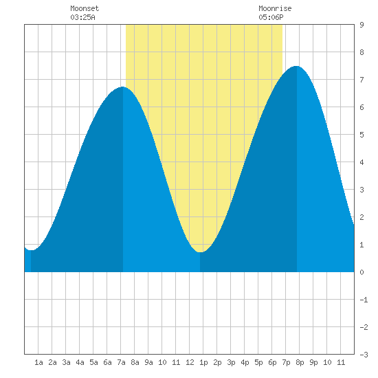 Church Flats tide chart for Saturday, October 16, 2021