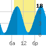 Church Flats tide chart for Monday, October 18, 2021