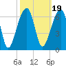 Church Flats tide chart for Tuesday, October 19, 2021