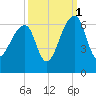 Church Flats tide chart for Friday, October 1, 2021