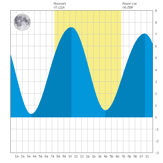 Church Flats tide chart for Wednesday, October 20, 2021
