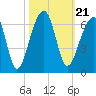 Church Flats tide chart for Thursday, October 21, 2021