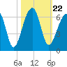 Church Flats tide chart for Friday, October 22, 2021