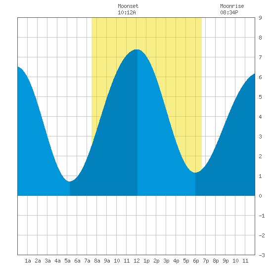 Church Flats tide chart for Saturday, October 23, 2021