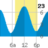 Church Flats tide chart for Saturday, October 23, 2021