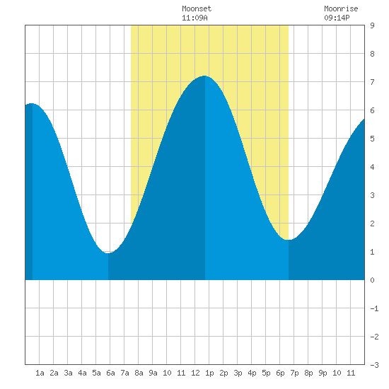 Church Flats tide chart for Sunday, October 24, 2021