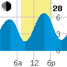 Church Flats tide chart for Thursday, October 28, 2021