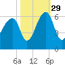 Church Flats tide chart for Friday, October 29, 2021