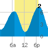 Church Flats tide chart for Saturday, October 2, 2021