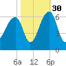 Church Flats tide chart for Saturday, October 30, 2021