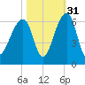 Church Flats tide chart for Sunday, October 31, 2021