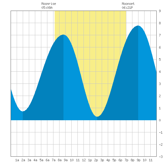 Church Flats tide chart for Monday, October 4, 2021