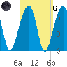 Church Flats tide chart for Wednesday, October 6, 2021