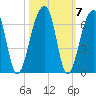 Church Flats tide chart for Thursday, October 7, 2021